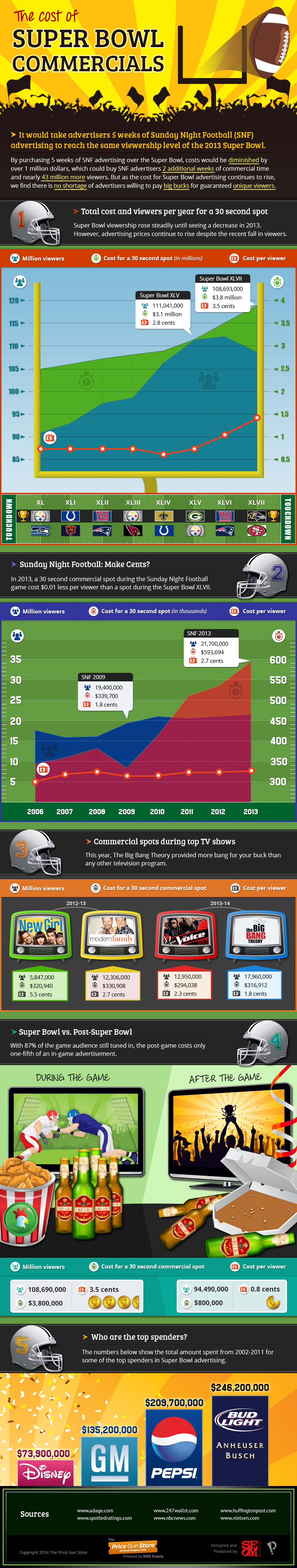 Cost of Super Bowl Ads